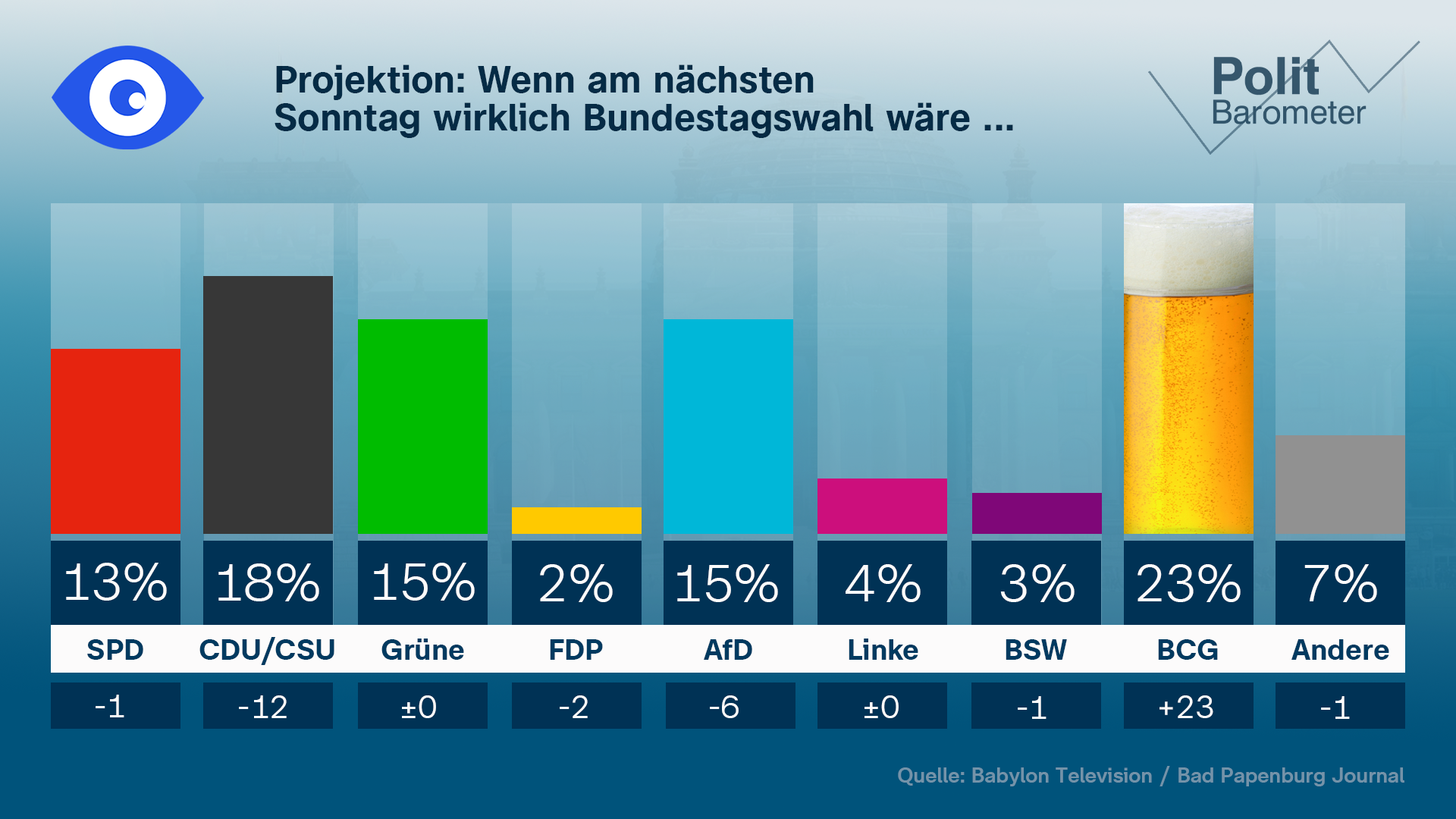 Das Politbarometer